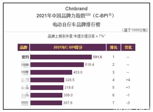 十年蝉联中国c-bpi品牌排行榜榜首,爱玛电动车究竟有何魅力?